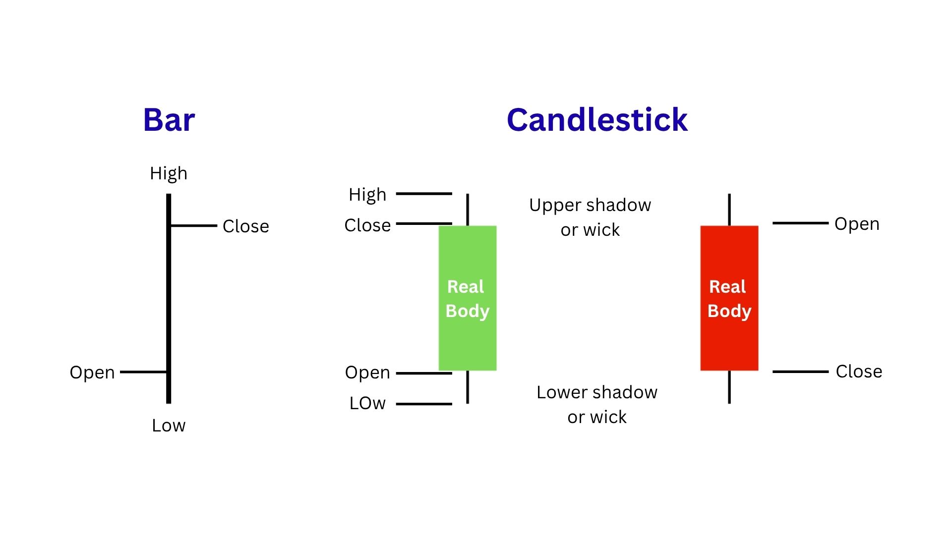 Bar and Candlestick Pattern