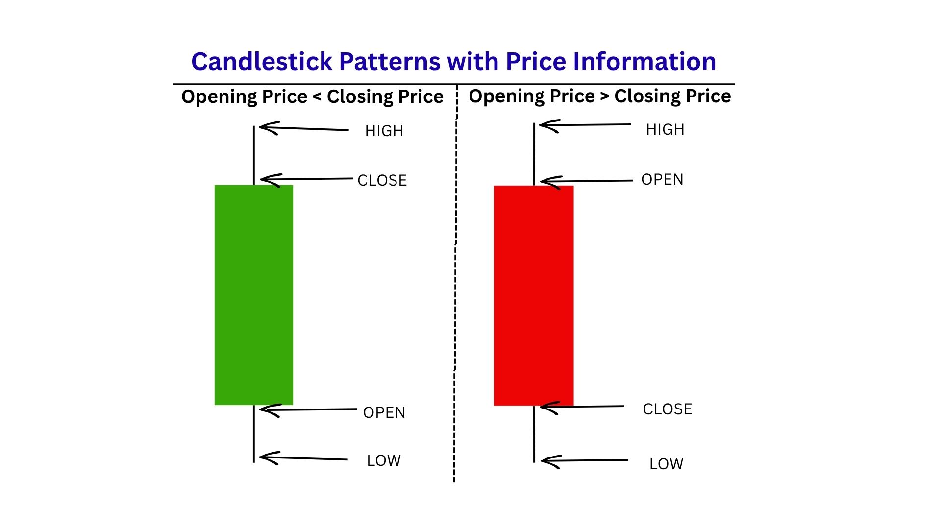 Candlestick Patterns with price information